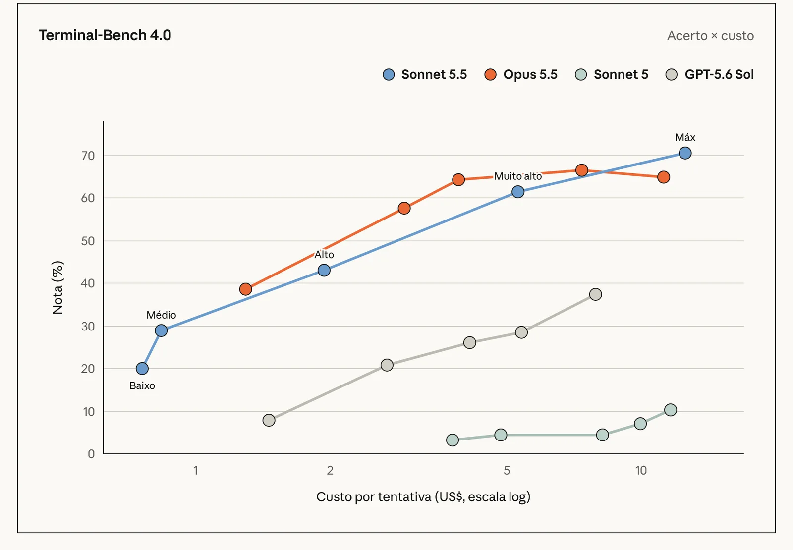 Terminal-Bench 4.0 na página oficial, traduzido: nota × custo por tentativa em cada nível de esforço. Azul é o Sonnet 5.5, laranja o Opus 5.5. 28/09/2026.