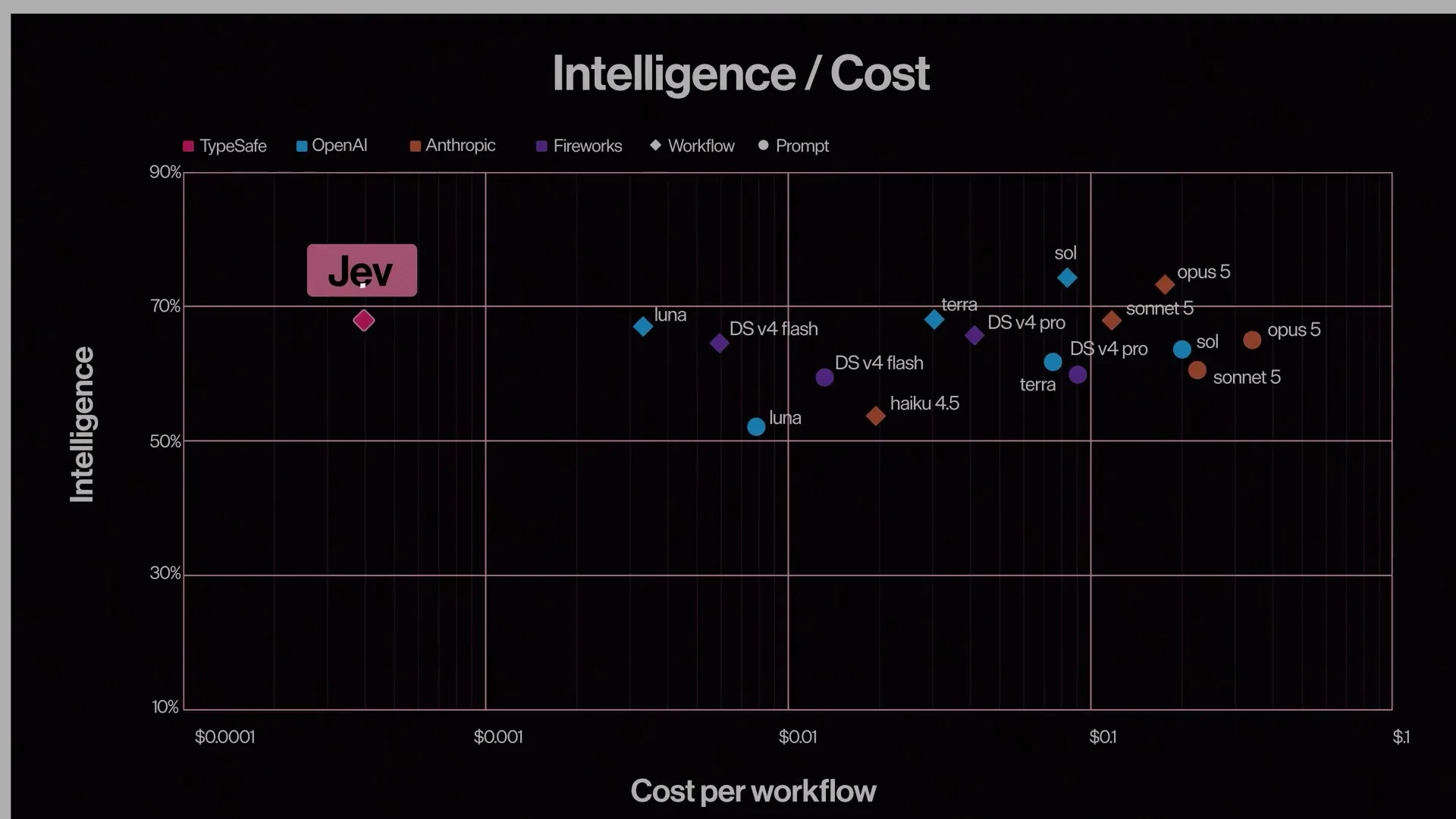 Inteligência por custo por tarefa, segundo a TypeSafe. O Jev fica no custo mais baixo do gráfico, com inteligência abaixo de Sol e Opus 5. Fonte: vídeo no X, 15/09/2026